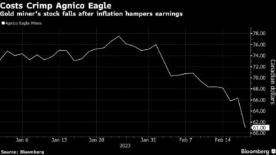 Agnico Eagle-Aktien sinken, da die Inflation die Gewinne nach unten wischt