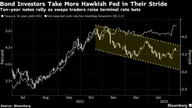 Anleiheinvestoren wehren sich gegen den Anstieg der Wetten auf die Hawkish Fed