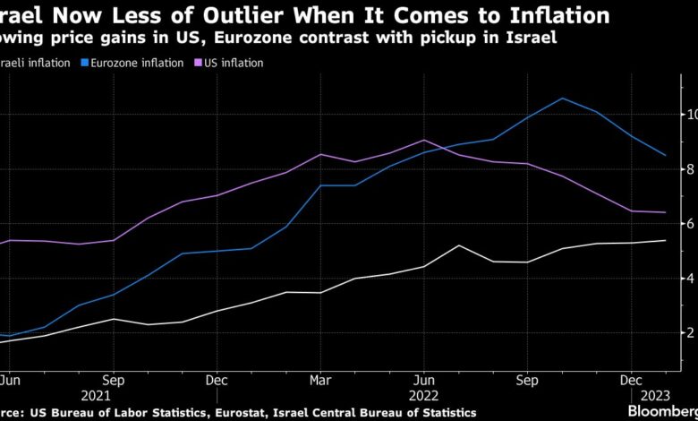 Bank of Israel übertrifft Fed mit größerer Zinserhöhung als prognostiziert