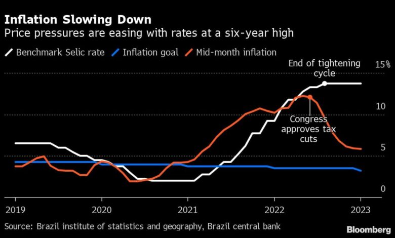 Brasilien hält die Zinsen mit Lula-Treibstoff-Inflationswetten im Zaum