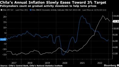 Chiles Inflation übertrifft alle Prognosen in einem neuen Test für die Zentralbank