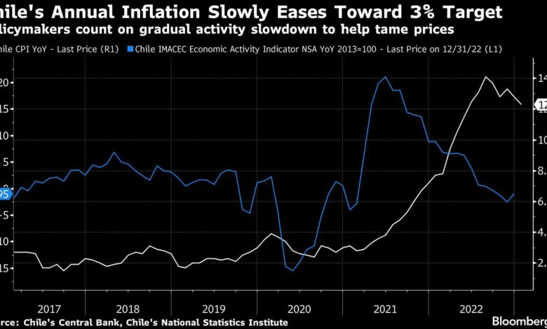 Chiles Inflation übertrifft alle Prognosen in einem neuen Test für die Zentralbank