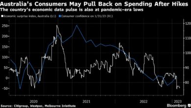 Das Rezessionsrisiko in Australien steigt, da die RBA mehr als die Fed steigen sieht