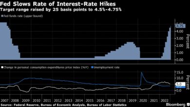 Die Fed verlangsamt Zinserhöhungen, obwohl Powell sagt, dass es noch mehr zu tun gibt