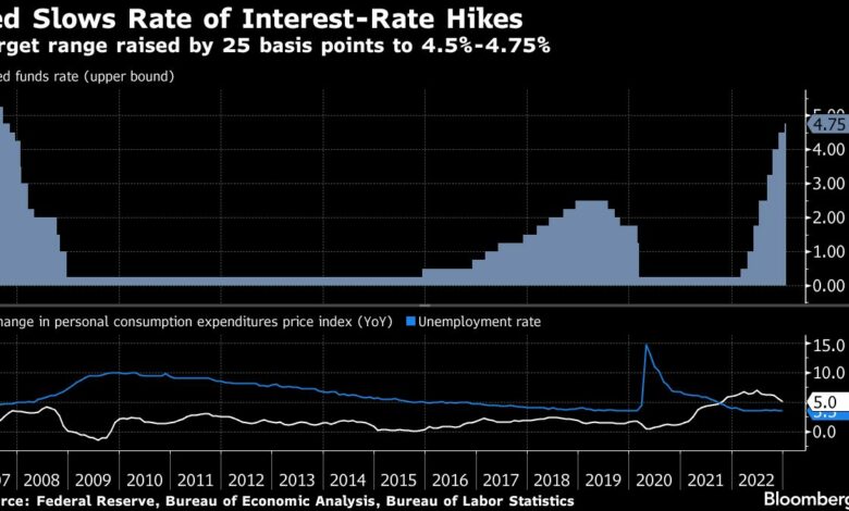 Die Fed verlangsamt Zinserhöhungen, obwohl Powell sagt, dass es noch mehr zu tun gibt