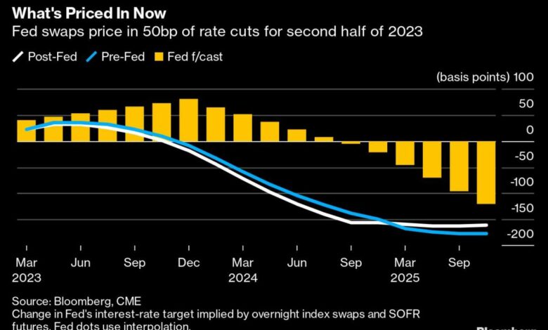 Fed-Händler sehen im zweiten Halbjahr einen Wendepunkt von Zinserhöhungen zu Zinssenkungen