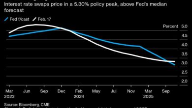 Fed-Swaps-Preis im März und Mai Zinserhöhungen, Höchststand bei 5,3 % erwartet