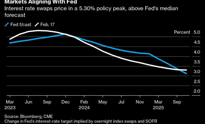 Fed-Swaps-Preis im März und Mai Zinserhöhungen, Höchststand bei 5,3 % erwartet