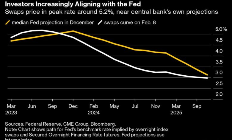 Händler fangen an, viel Geld in die Fed zu investieren, die auf 6 % steigt