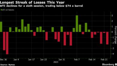 Öl hält laut Hawkish Fed Outlook die längste Pechsträhne in diesem Jahr