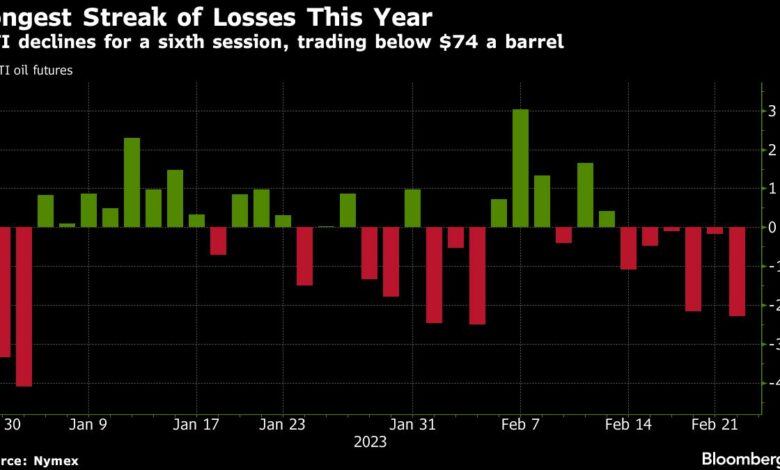Öl hält laut Hawkish Fed Outlook die längste Pechsträhne in diesem Jahr