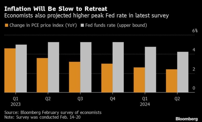 Schnellere Inflation deutet auf eine höhere Fed-Spitzenrate in der neuesten Umfrage der Ökonomen hin