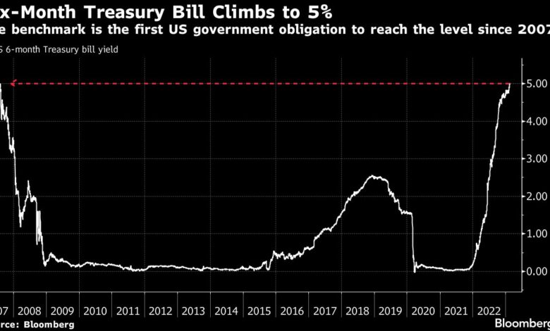 Treasury Bills bieten aktienähnliche 5 %, um das Risiko der Fed zu übernehmen, Schulden begrenzen