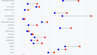 3 Diagramme zeigen, dass das geschlechtsspezifische Lohngefälle in den USA immer noch ein Thema ist