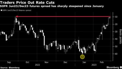 Anleihenhändler stufen die Quoten der Fed-Zinssenkung 2023 auf einen Münzwurf herab