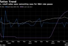 Australische Inflation lässt nach und stützt Argumente für eine Zinspause