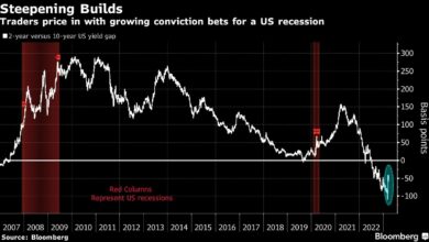 Bond-Händler gehen All-In bei US-Rezessionswetten, die der Ansicht der Fed widersprechen