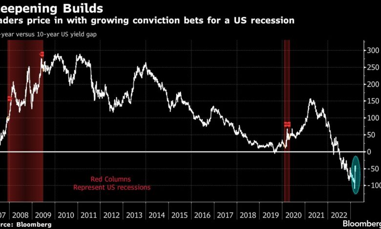 Bond-Händler gehen All-In bei US-Rezessionswetten, die der Ansicht der Fed widersprechen
