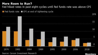 Der Aktienmarkt steht am Jahrestag der Zinserhöhungen der Fed vor einem kritischen Moment