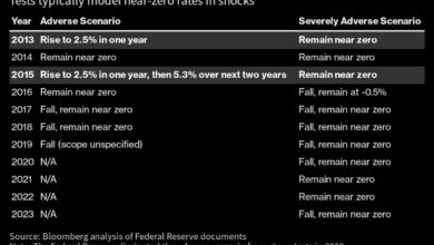 Der Key Bank Test der Fed hat das Zinsrisiko für ein Jahrzehnt übersehen
