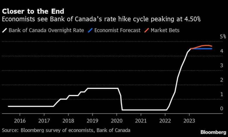 Die Bank of Canada hält die Zinsen stabil und vergrößert den Abstand zur Fed