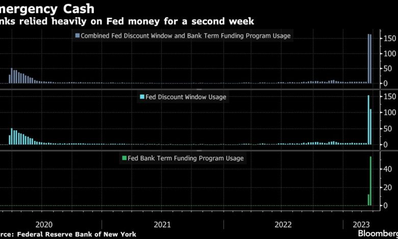 Die Banken greifen immer noch auf die Fed zurück, um Notfallgeld in Höhe von 164 Milliarden US-Dollar zu erhalten