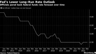 Die Fed ignoriert die Geldpolitik mit dem steigenden Risiko einer Rate von 6 %
