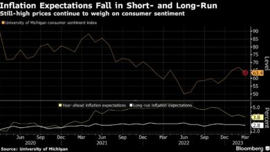 Die Inflationserwartungen für das Jahr in den USA fallen auf den niedrigsten Stand seit 2021