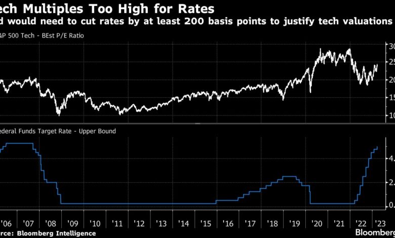 Die Wall Street erwartet, dass die Fed die Zinsen senkt.  Das ist kein gutes Zeichen