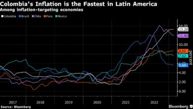 Kolumbien erhöht Zinssatz auf 24-Jahres-Hoch, um Inflationsspitze zu zähmen