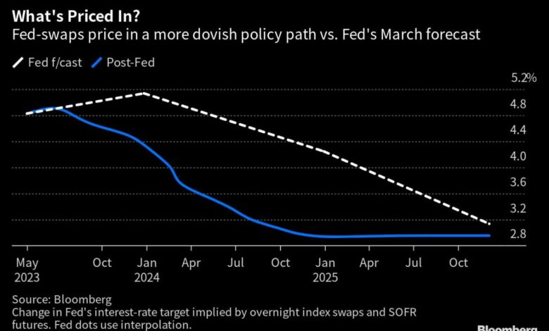 Kreditrisiken stehen im Mittelpunkt, da Händler Fed-Cut-Wetten verstärken