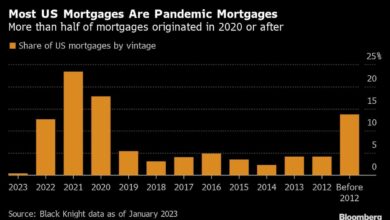 Tut mir leid, Fed, die meisten US-Hypothekenzinsen waren während der Pandemietiefs festgeschrieben