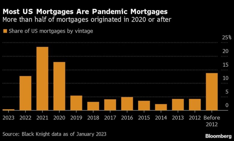 Tut mir leid, Fed, die meisten US-Hypothekenzinsen waren während der Pandemietiefs festgeschrieben