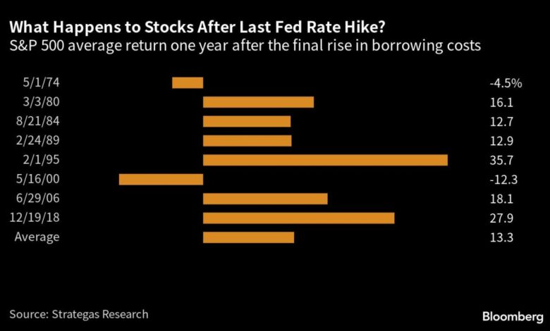 Aktienbullen verlassen sich auf Fed-Zyklus-Mathematik, die jahrzehntelang funktioniert hat