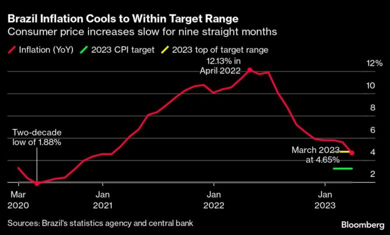 Brasiliens jährliche Inflation erreicht den niedrigsten Stand seit 2021, bevor der Kongress die Debatte über öffentliche Ausgaben beginnt