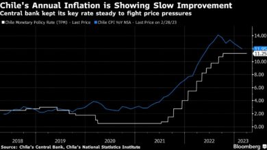 Chile hält den Leitzins aufgrund der hartnäckigen Kerninflation und der robusten Verbrauchernachfrage
