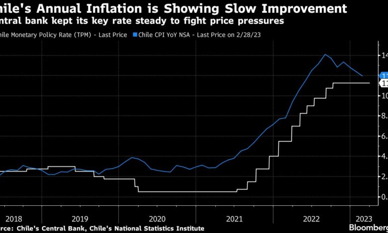 Chile hält den Leitzins aufgrund der hartnäckigen Kerninflation und der robusten Verbrauchernachfrage