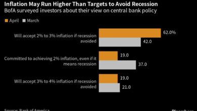 Die Zentralbanken werden eine höhere Inflation tolerieren, sagen Investoren der BofA