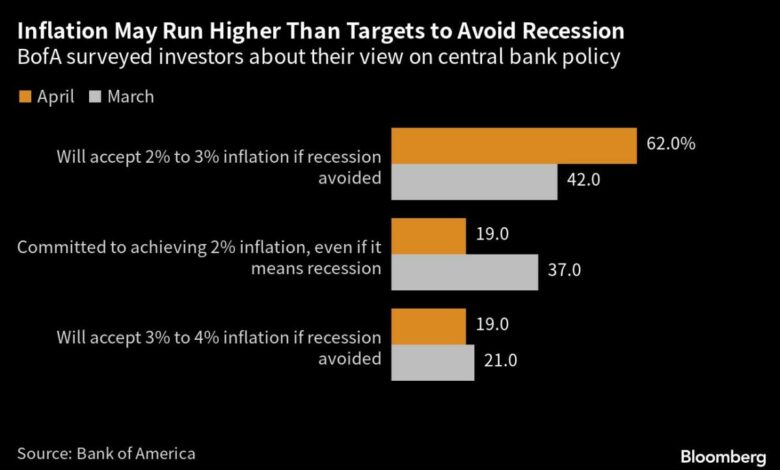 Die Zentralbanken werden eine höhere Inflation tolerieren, sagen Investoren der BofA