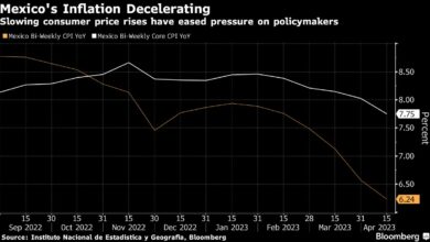 Mexikos Inflation verlangsamt sich weiter und gibt der Zentralbank Spielraum für Manöver bei den Zinssätzen