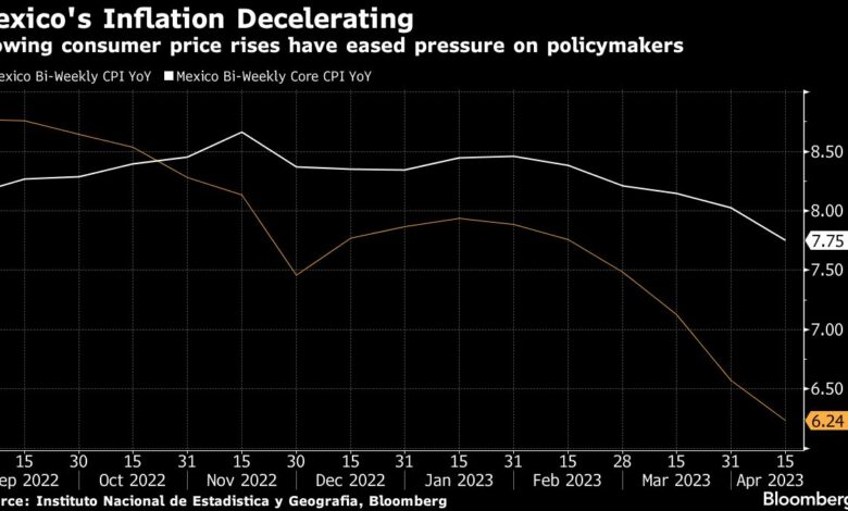 Mexikos Inflation verlangsamt sich weiter und gibt der Zentralbank Spielraum für Manöver bei den Zinssätzen