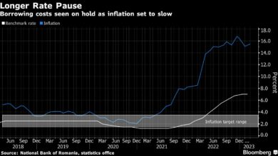 Rumänien hält die Zinsen bei sinkender Inflation