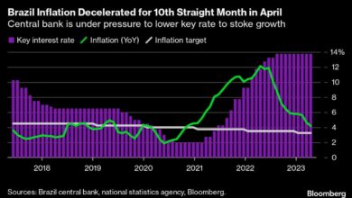 Brasiliens Inflationsverlangsamung enttäuscht im April, da Lula Zinssenkungen ins Auge fasst