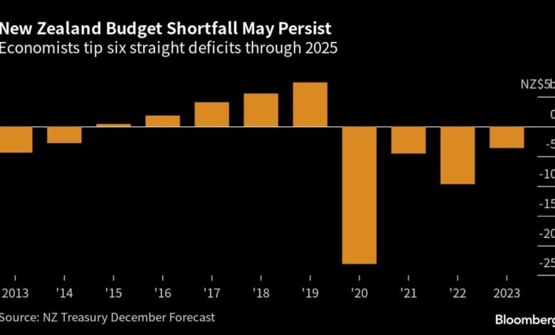 Der neuseeländische Haushalt weist steigende Schulden und größere Defizite auf, da sich die Wirtschaft abschwächt