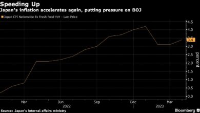 Die Inflation in Japan beschleunigt sich erneut und übt Druck auf die Sicht der BOJ aus