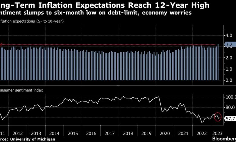 Die langfristigen Inflationserwartungen der US-Verbraucher erreichen den höchsten Stand seit 12 Jahren