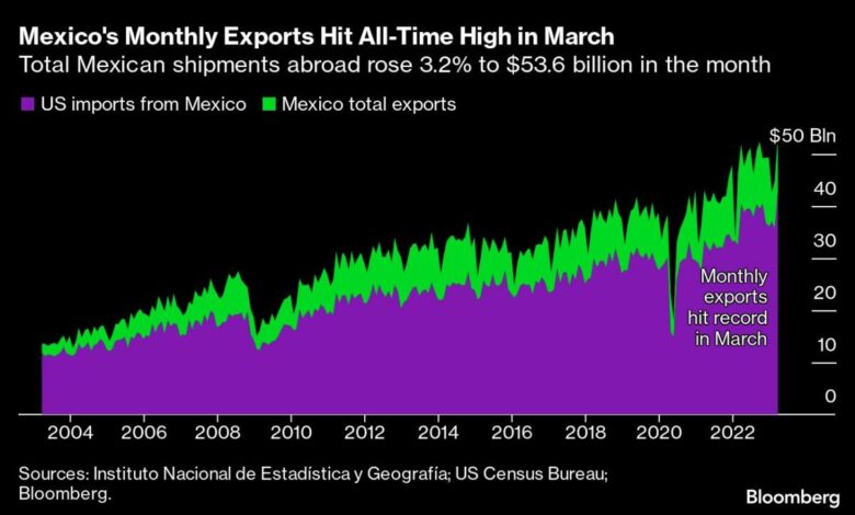 Mexikos starkes Wirtschaftswachstum ging Anfang 2023 leicht zurück