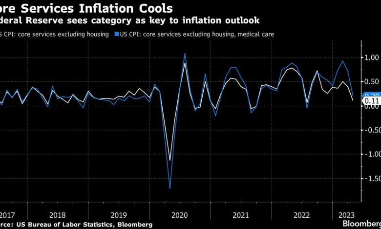 Verlangsamung der US-Inflation in Sicht, da sich die wichtigsten Treiber abkühlen