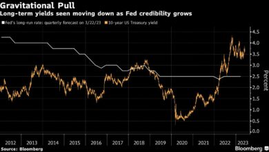 Anleihekäufer wetten darauf, dass die Fed eine Welt mit niedrigen Zinssätzen zurückbringen kann