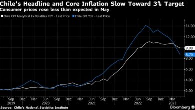 Die Inflation in Chile verlangsamt sich und übertrifft alle Schätzungen, da Zinssenkungen in Sicht sind